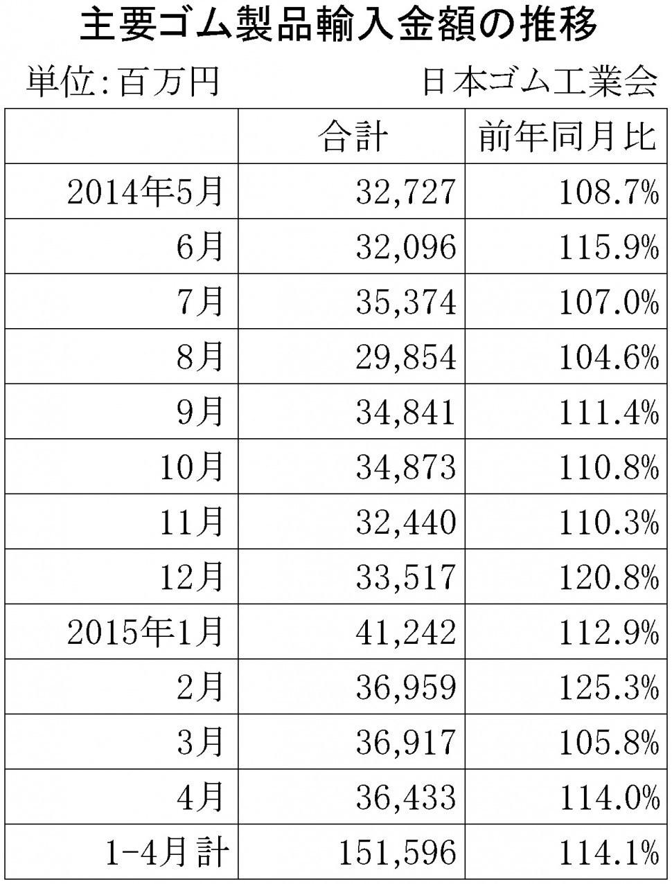 2015年4月ゴム製品輸入金額