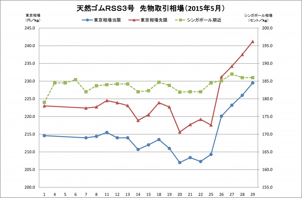 2015-05月東京ＳＧＰゴム相場