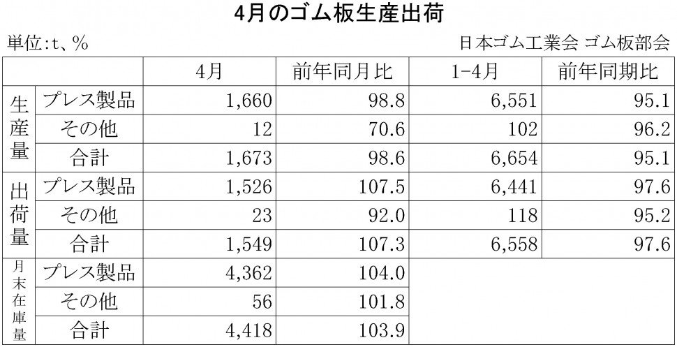 2015年4月のゴム板生産出荷