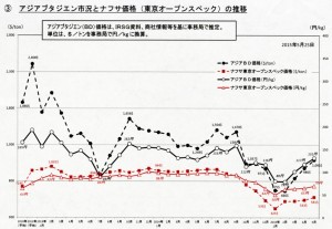 アジアのブタジエン市況