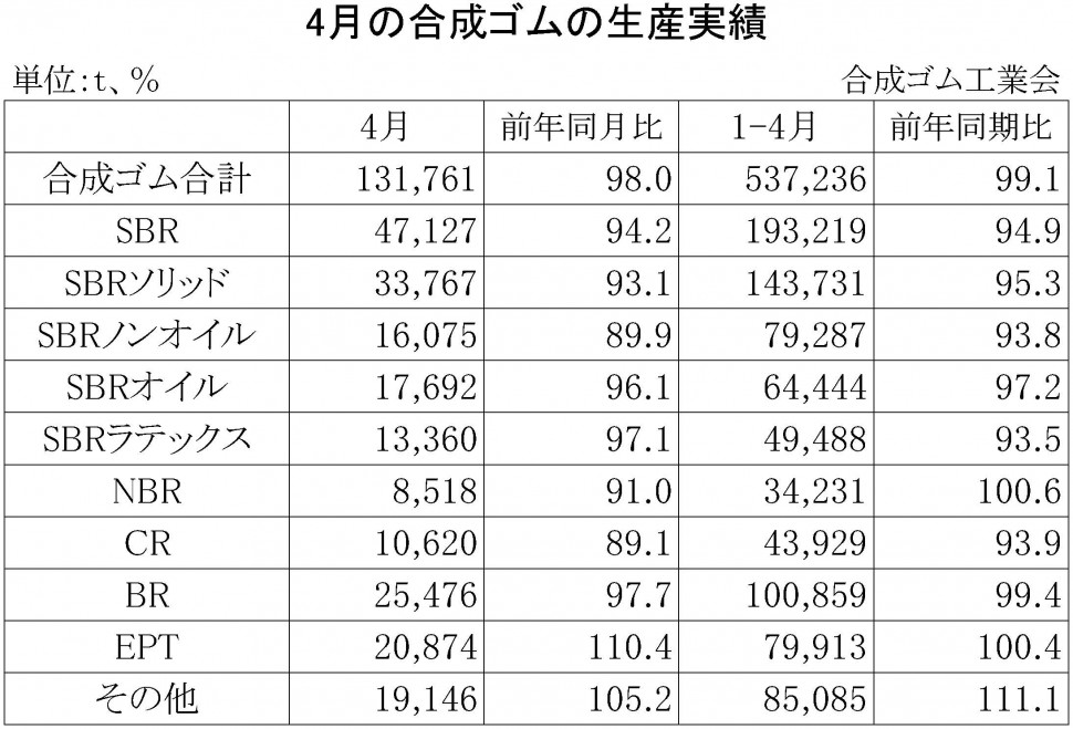 2015年4月の合成ゴムの生産実績