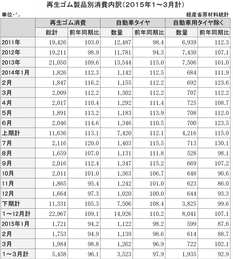 再生ゴム概要　15年１～3月計再生ゴム製品消費