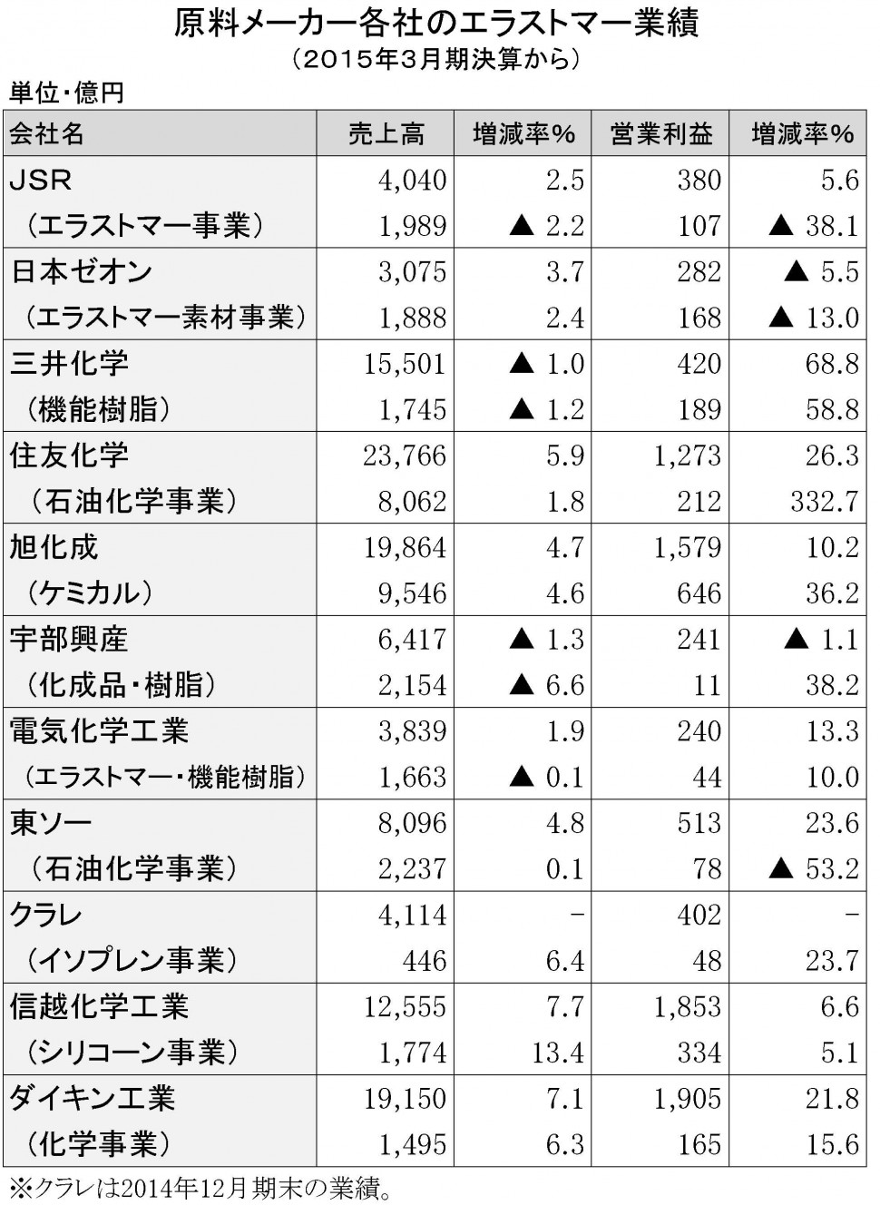 2015年3月期　原料メーカーの業績