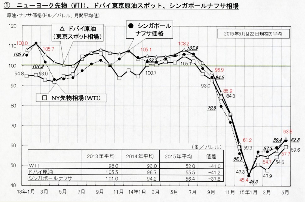 原油・ナフサ国際価格の推移