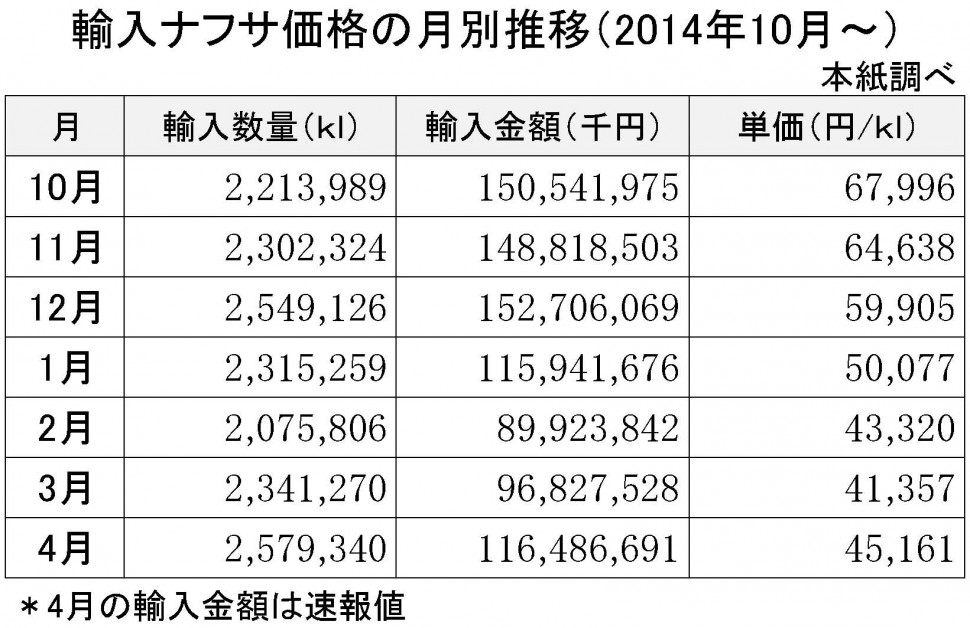 2015年4月の輸入ナフサ価格