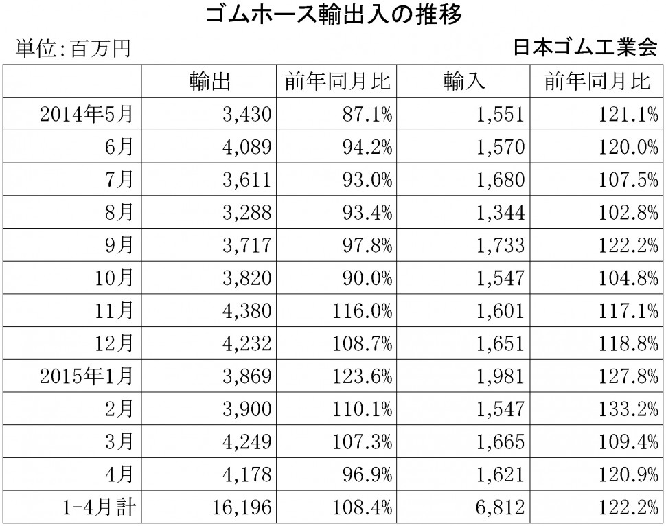 2015年4月ゴムホース輸出入