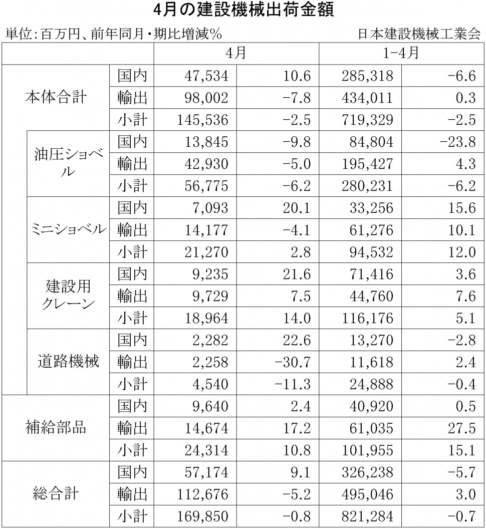 2015年4月の建設機械出荷金額