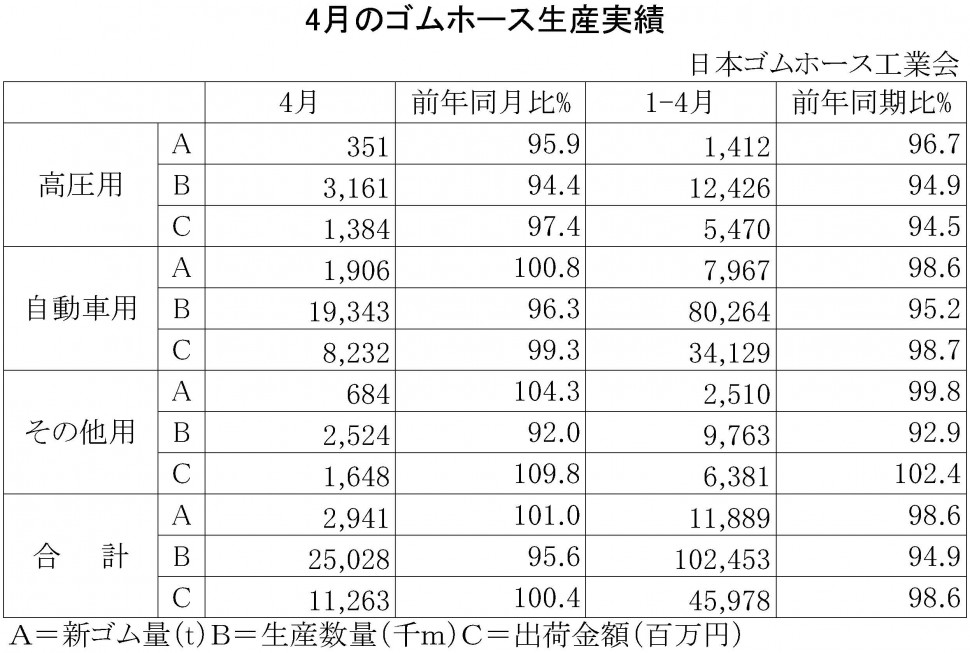 2015年4月のゴムホース生産実績