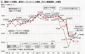 ナフサ国内価格の推移