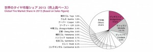 世界のタイヤ市場シェア2013（売上高ベース）