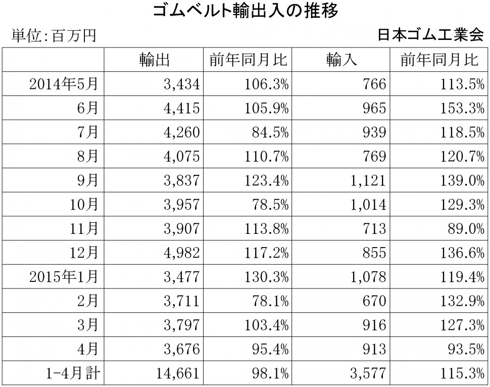 2015年4月ゴムベルト輸出入