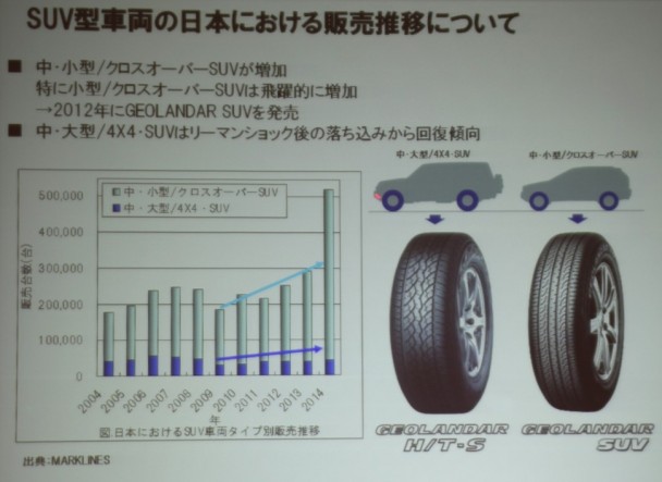 ＳＵＶ型車両の日本における販売は増加している