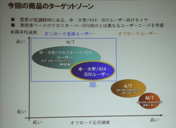 今回の商品のターゲットゾーンは、ＳＵＶ車両に乗りながらも、オンロード走行が多いユーザー。