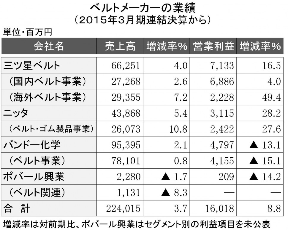 2015年3月期　ベルト4社の業績