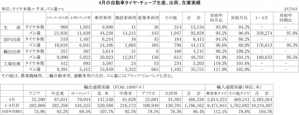 2015年4月の自動車タイヤ・チューブ生産、出荷、在庫実績