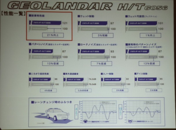 性能一覧　耐摩耗性が21％向上した