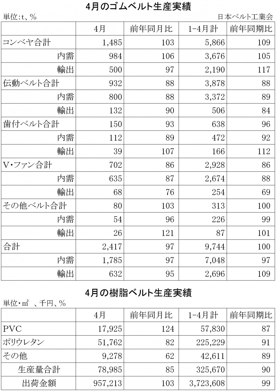 2015年4月ゴムベルト生産実績