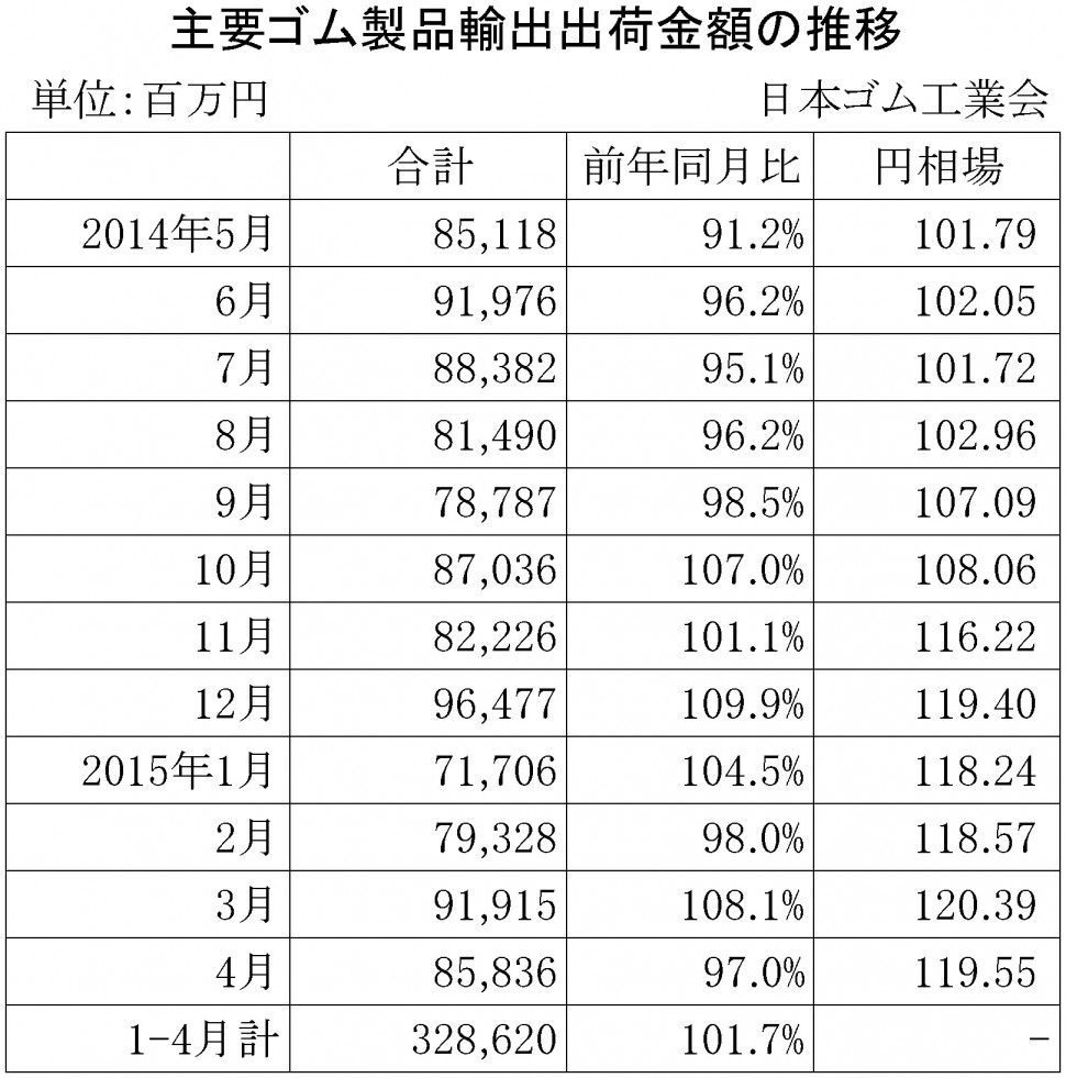 2015年4月ゴム製品輸出金額