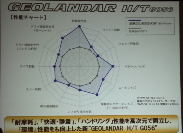 性能比較チャート　耐摩耗、静粛性、ハンドリング性能を高次元で両立した