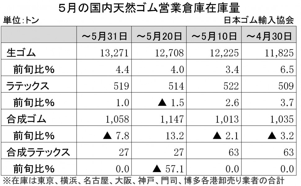 2015-5月生ゴム在庫量