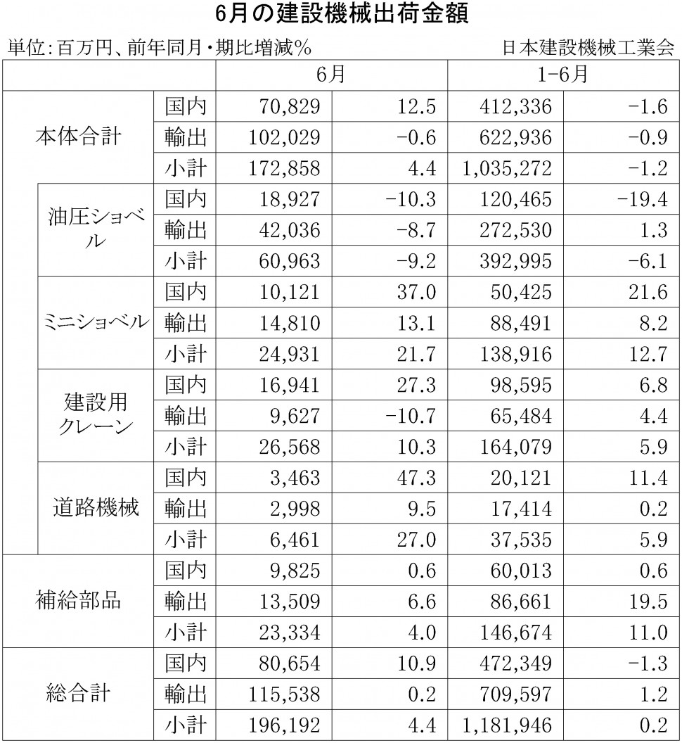 2015年6月の建設機械出荷金額