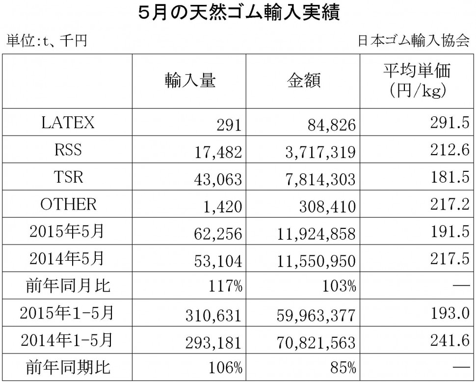 2015年5月の天然ゴム輸入実績