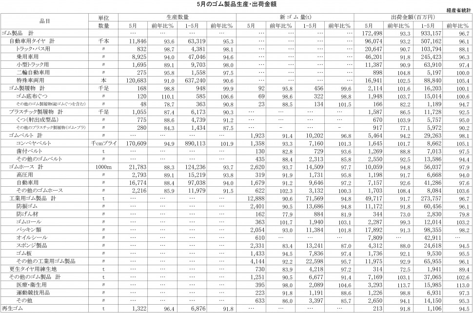 2015年5月ゴム製品生産・出荷金額