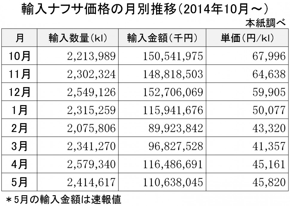 2015年5月の輸入ナフサ価格