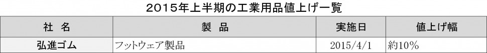 2015上期値上げ一覧_工業用品