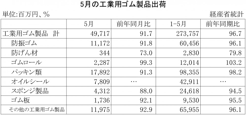 2015年5月の工業用ゴム製品