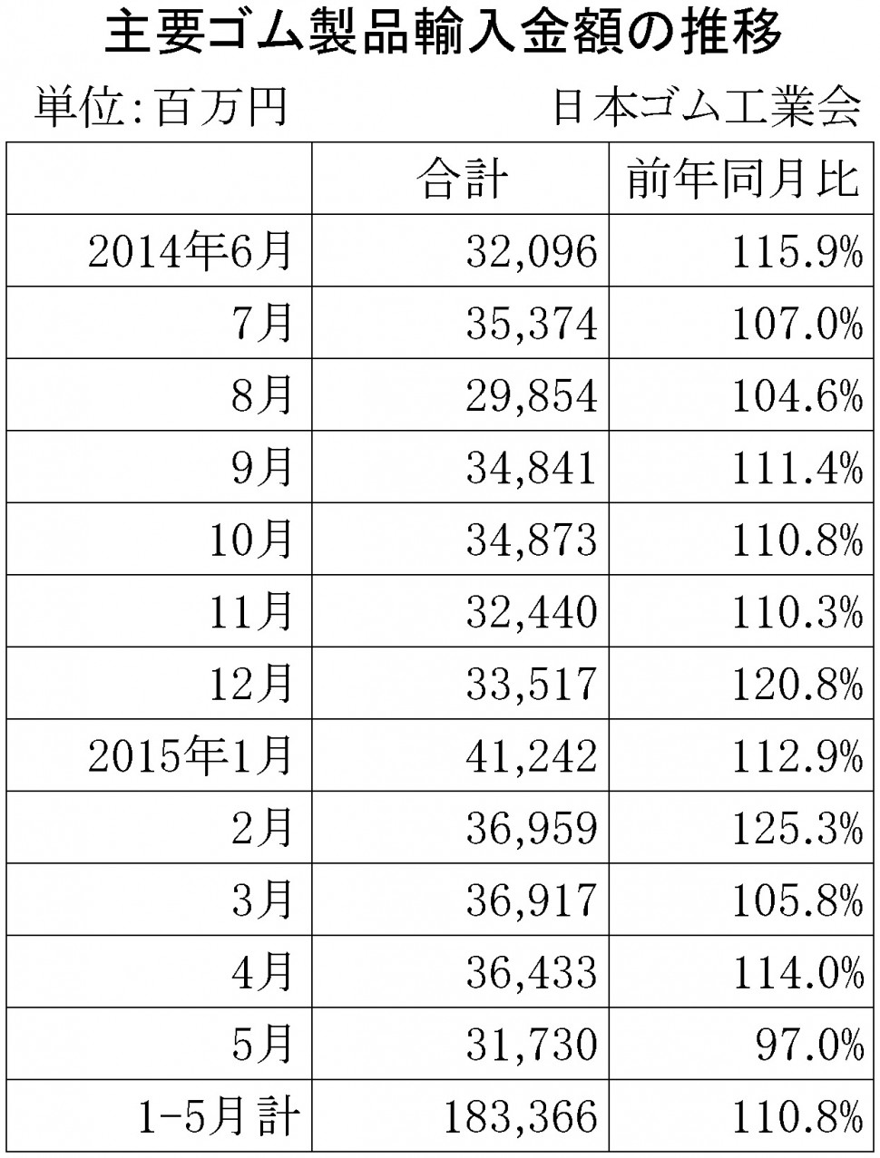 2015年5月ゴム製品輸入金額