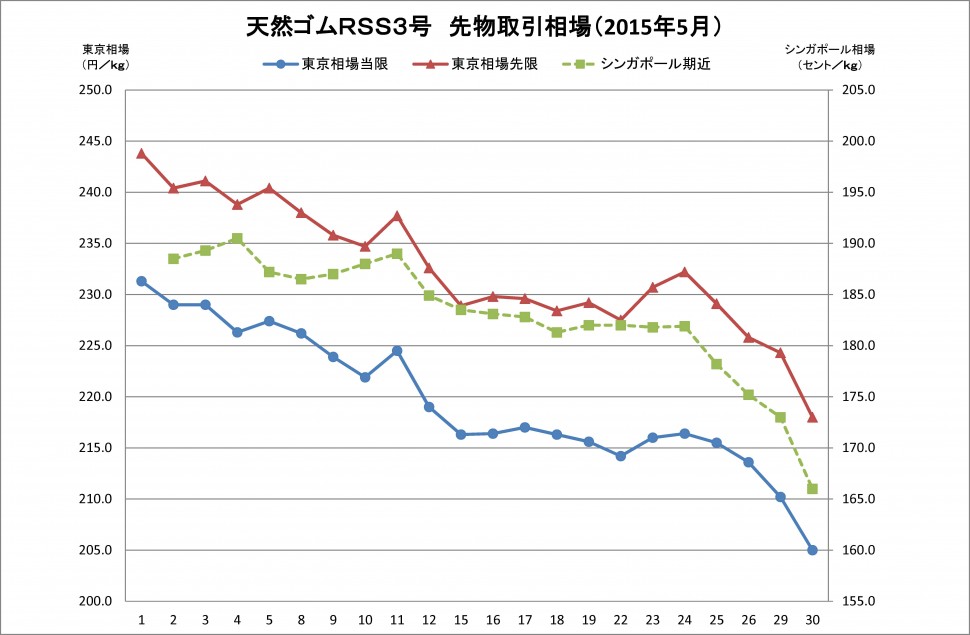 2015-06月東京ＳＧＰゴム相場