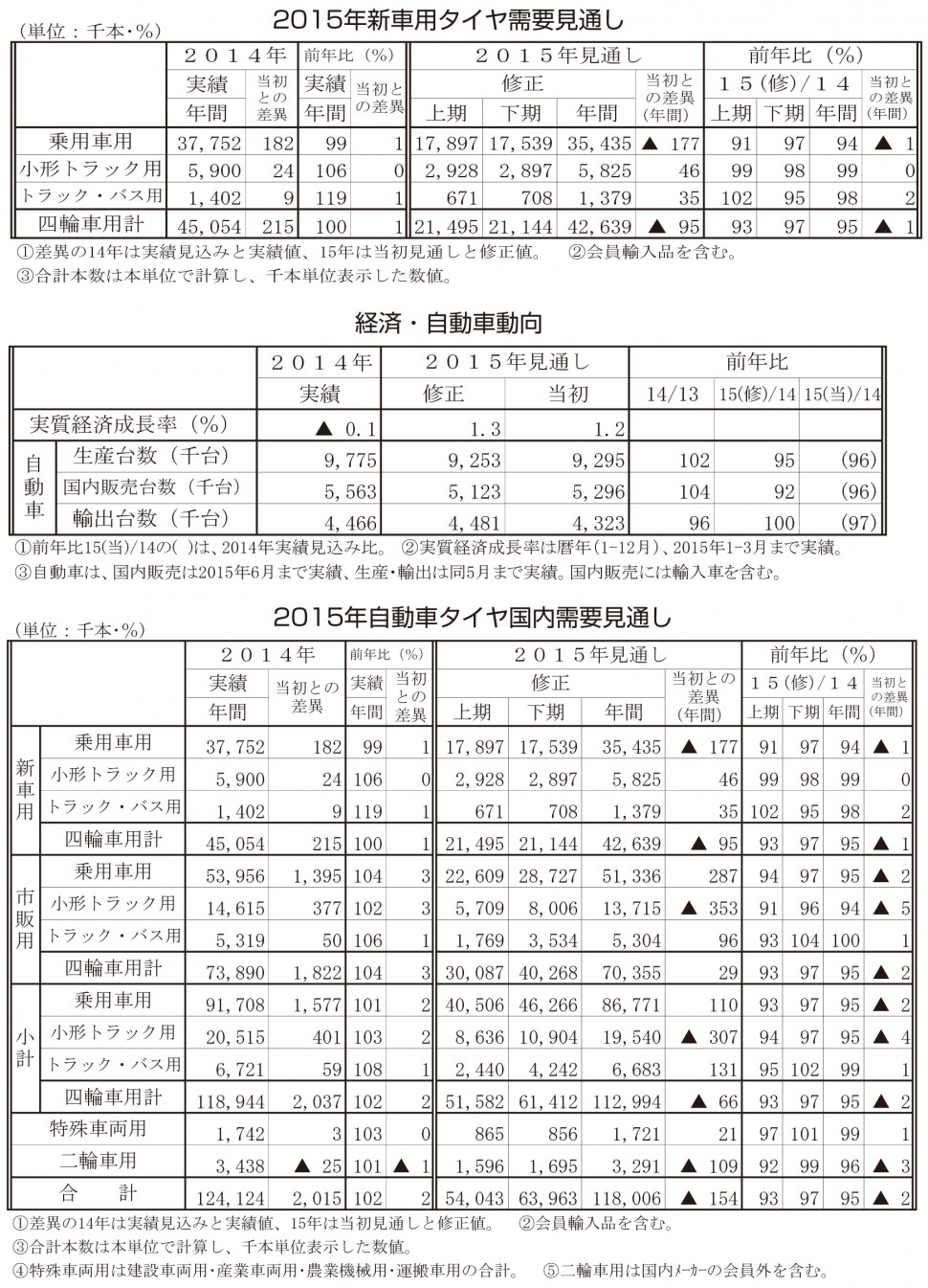 2015年自動車タイヤ国内需要年央見直し