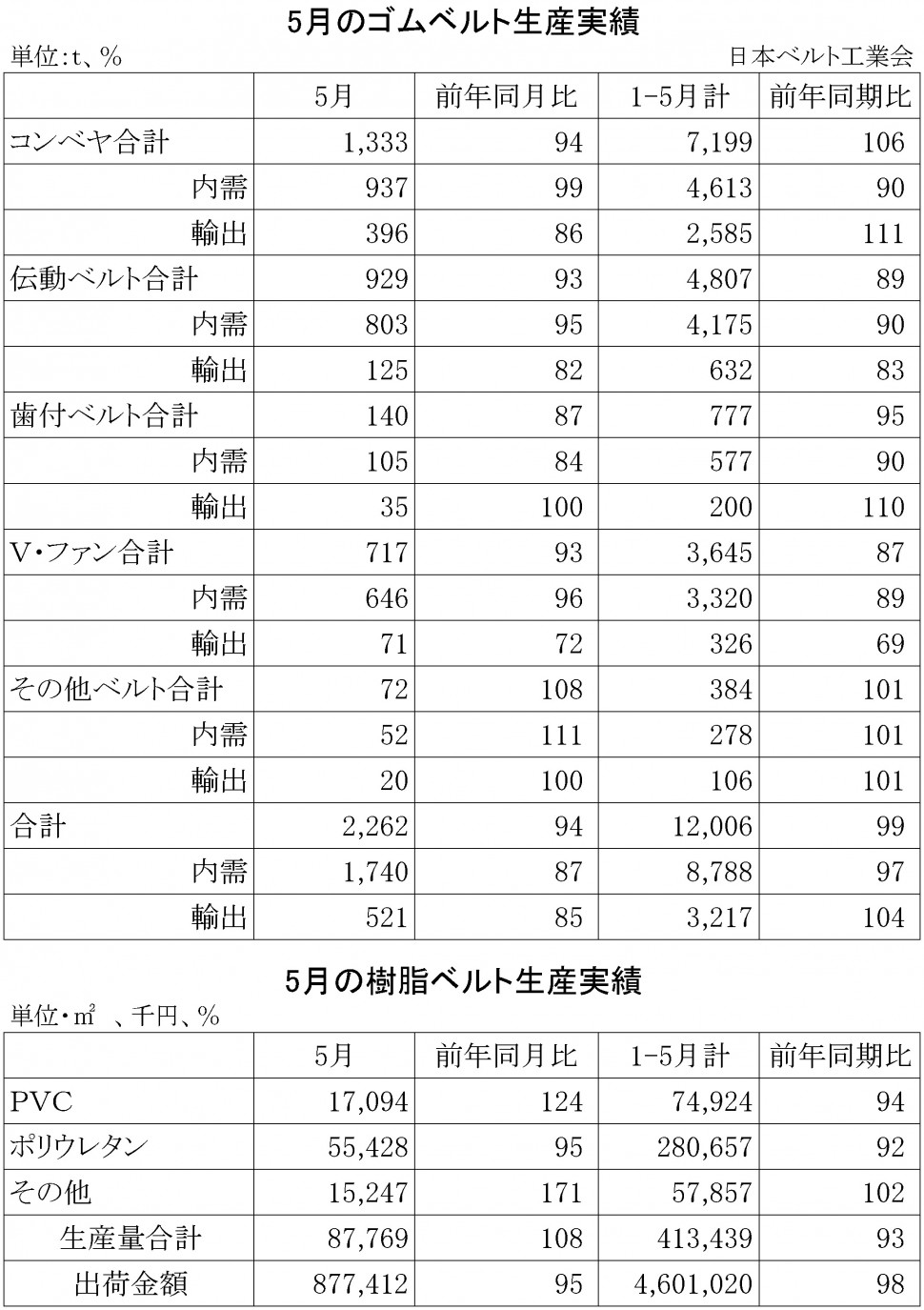 2015年5月ゴムベルト生産実績