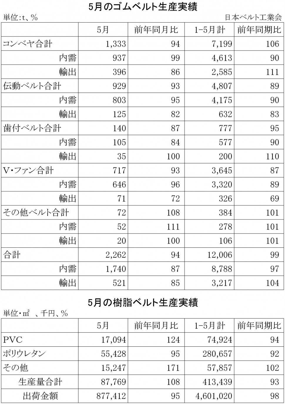 2015年5月ゴムベルト生産実績