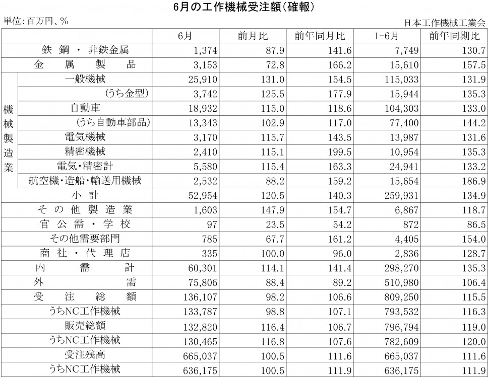 2015年6月の工作機械受注額（確報）