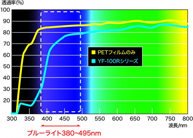 「YF-Rシリーズ」の波長カット性能曲線