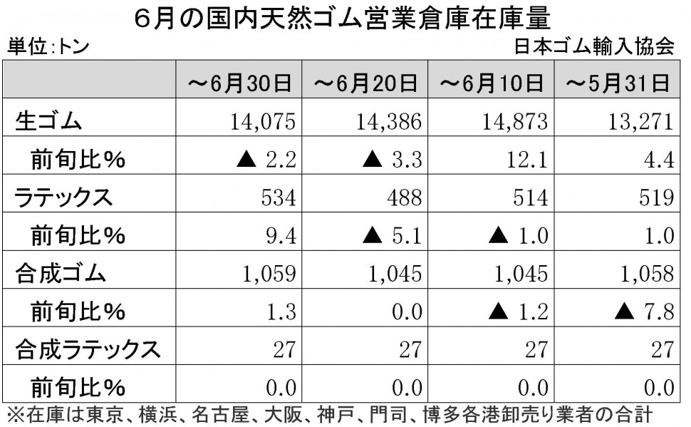 92　2015-6月生ゴム在庫量