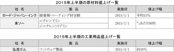 2015上期値上げ一覧表