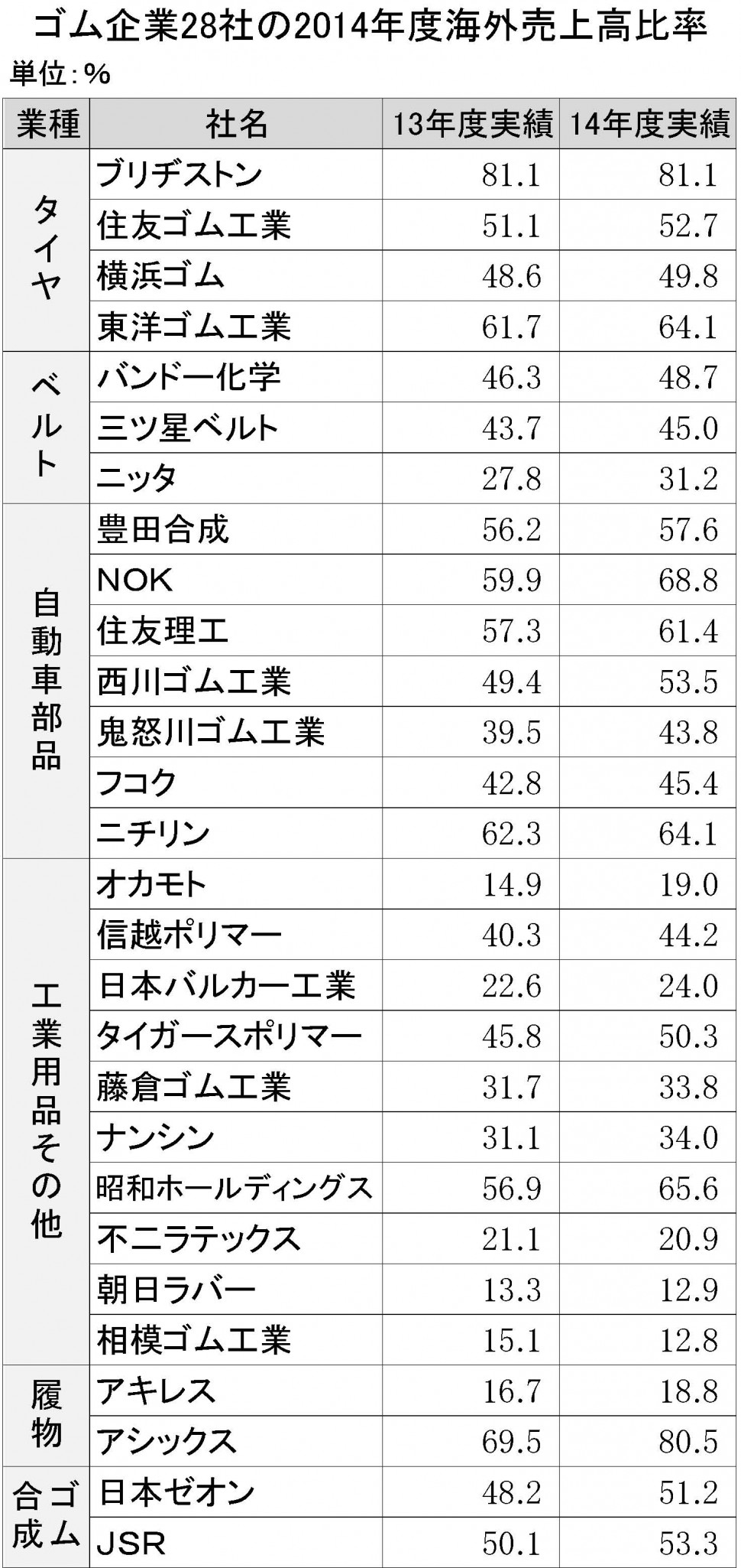 ゴム企業28社の2014年度海外売上高比率