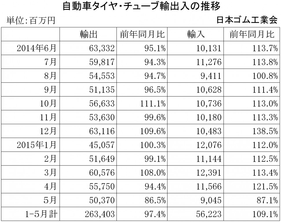 2015年5月自動車タイヤ・チューブ輸出入