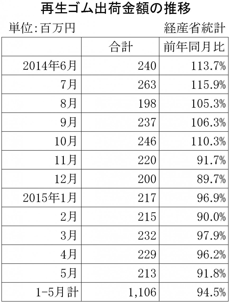 2015年5月の再生ゴム推移