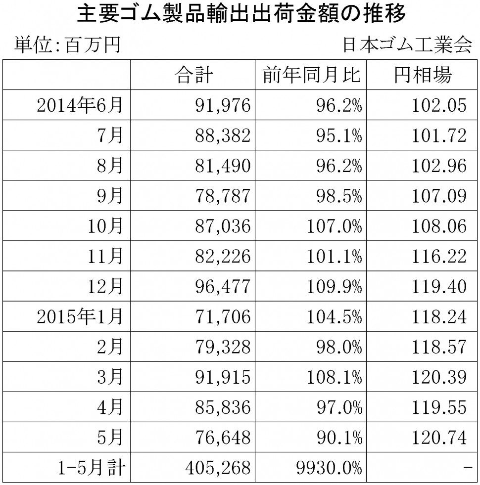 2015年5月ゴム製品輸出金額