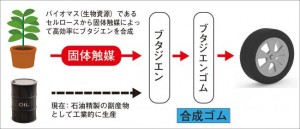 バイオマスを原料とした合成ゴム（ブタジエンゴム）合成のイメージ