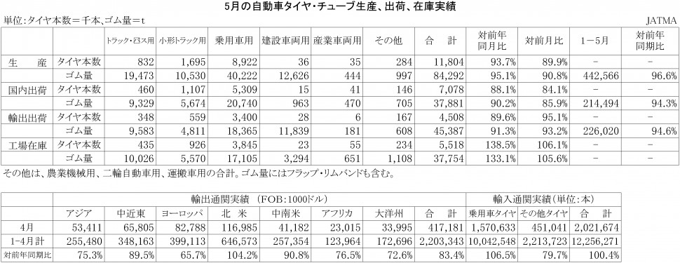 2015年5月の自動車タイヤ・チューブ生産、出荷、在庫実績