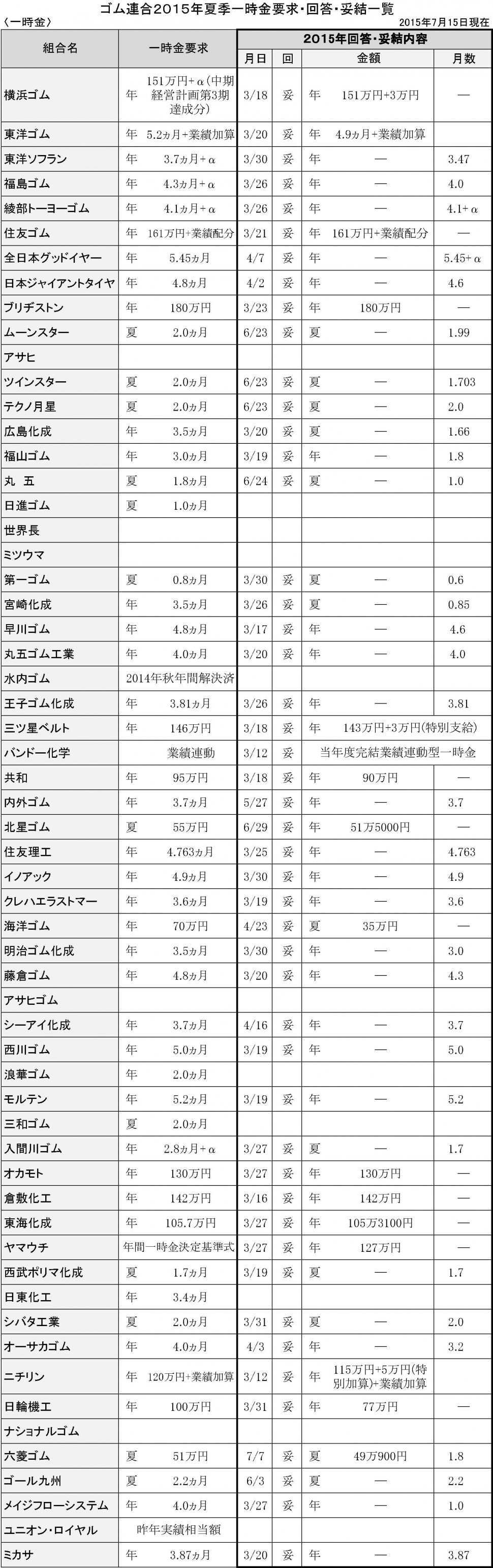 2015年ゴム連合_夏季一時金一覧