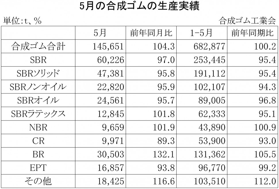 2015年5月の合成ゴムの生産実績