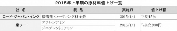 2015上期値上げ一覧_原材料