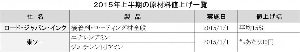 2015上期値上げ一覧_原材料