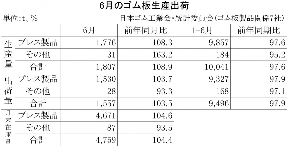 2015年6月のゴム板生産出荷